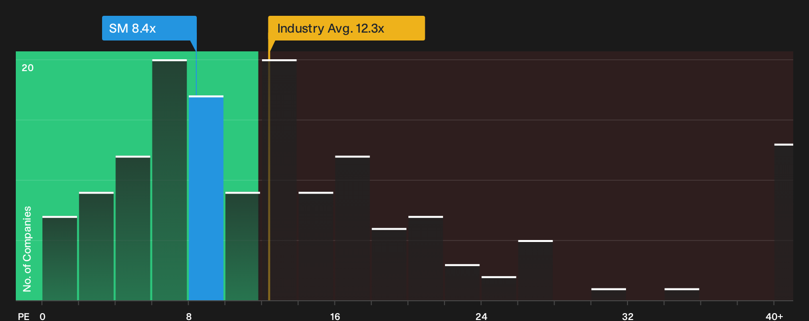 NYSE:SM P/E Ratio as at Aug 2026