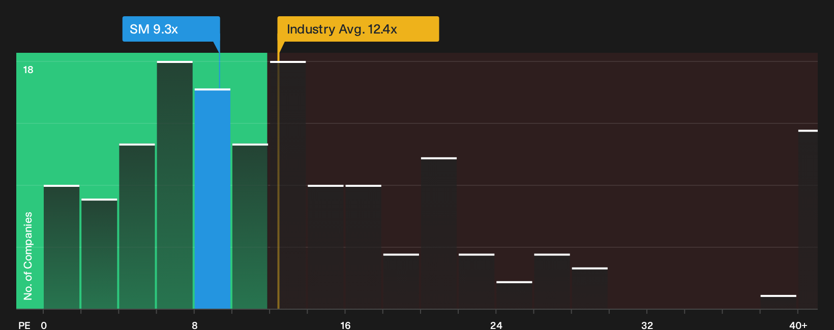 NYSE:SM P/E Ratio as at Aug 2026