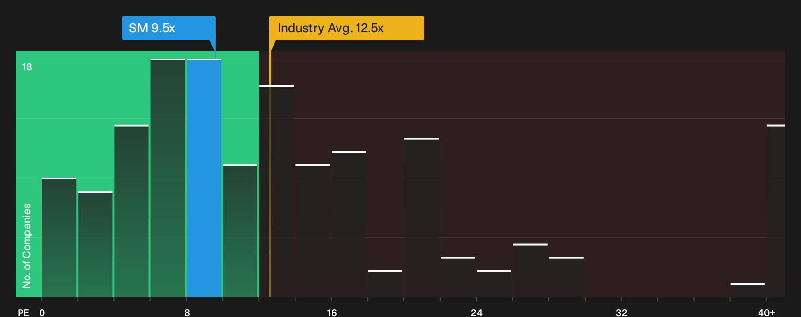 NYSE:SM P/E Ratio as at Aug 2026