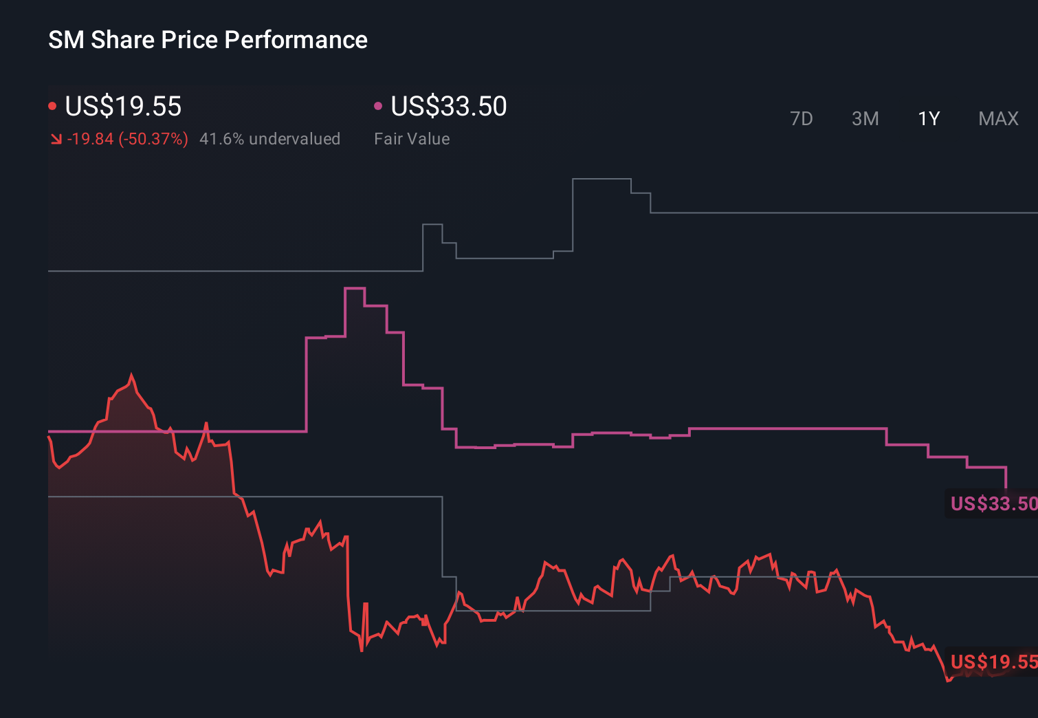 NYSE:SM 1-Year Stock Price Chart
