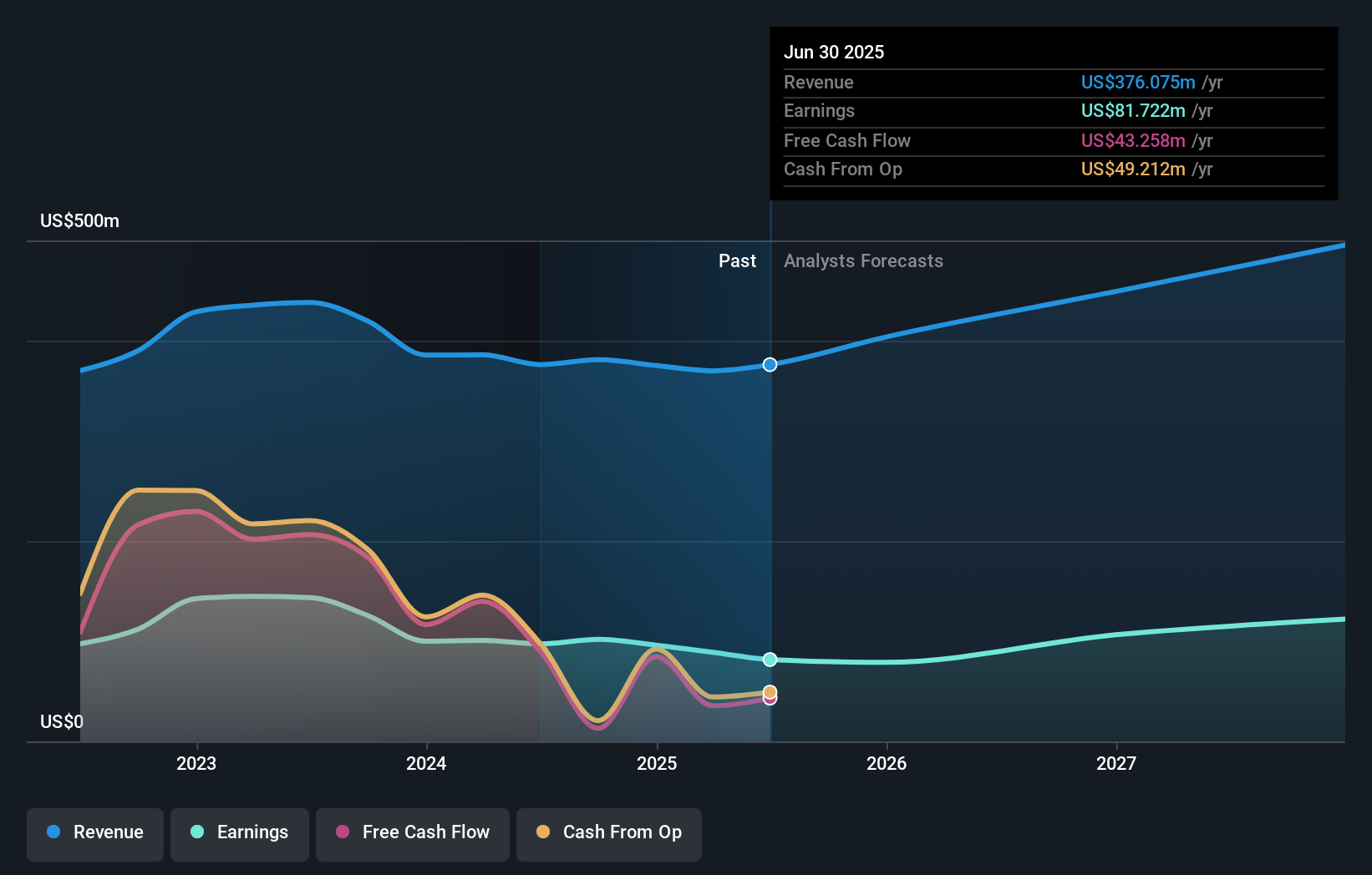 OCFC Earnings & Revenue Growth as at Oct 2025