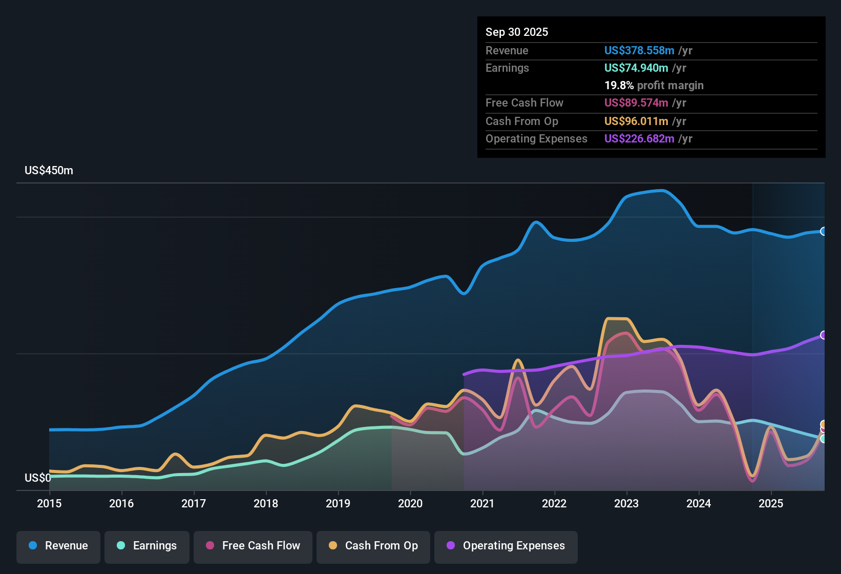 NasdaqGS:OCFC Earnings & Revenue History as at Oct 2025