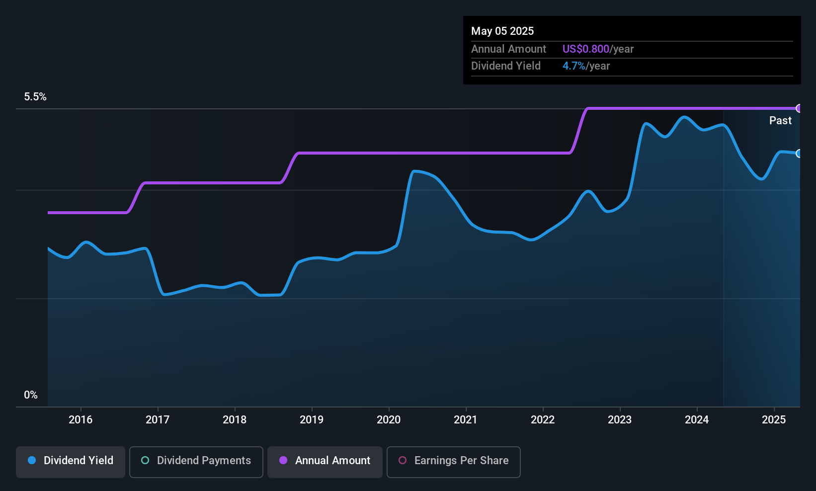 OCFC Dividend History as at Jun 2025