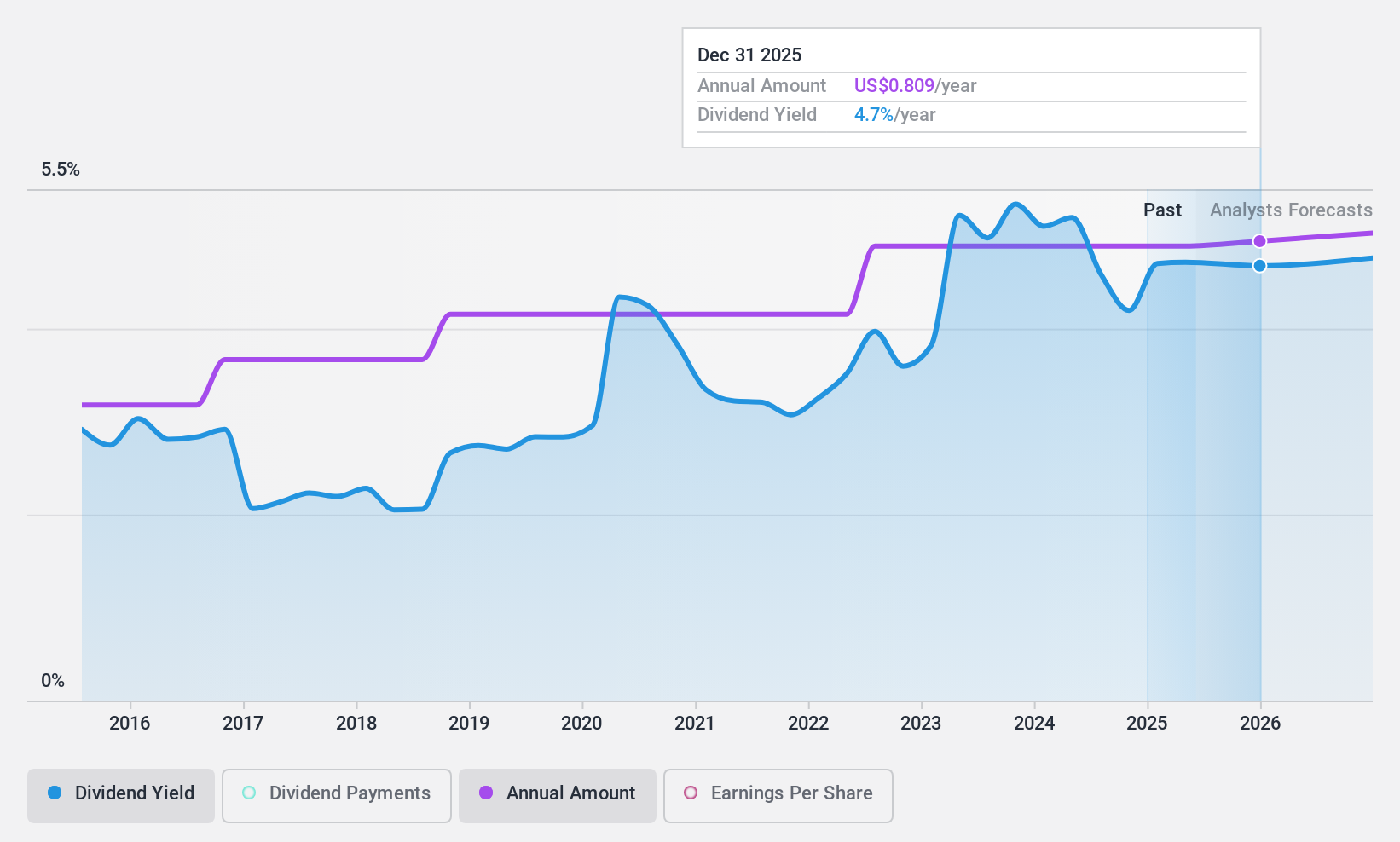 NasdaqGS:OCFC Dividend History as at Oct 2024