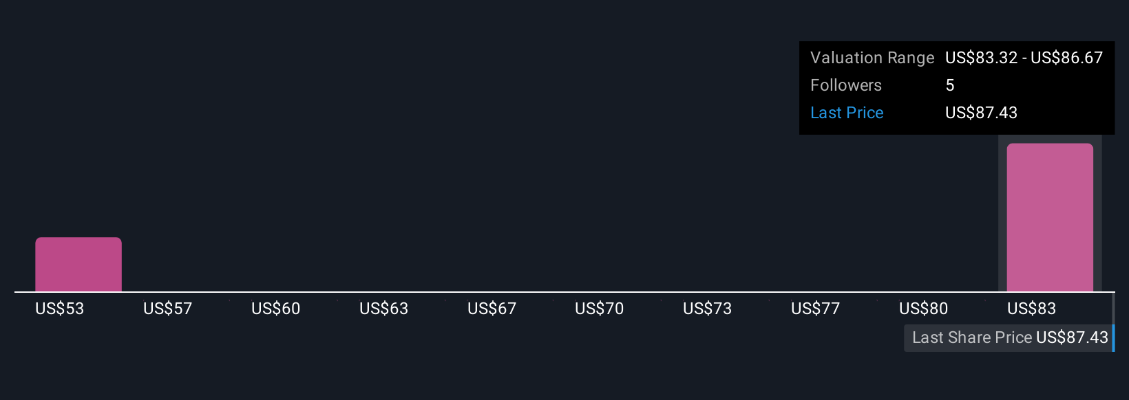NasdaqGS:VICR Community Fair Values as at Nov 2025