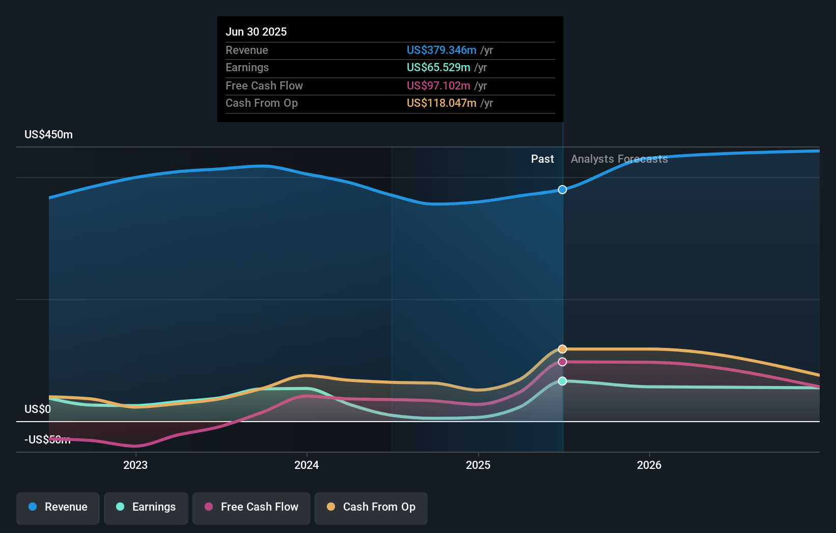 VICR Earnings & Revenue Growth as at Oct 2025