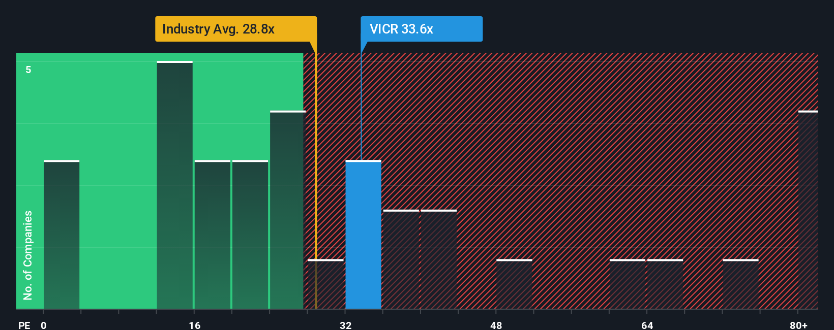 NasdaqGS:VICR PE Ratio as at Oct 2025