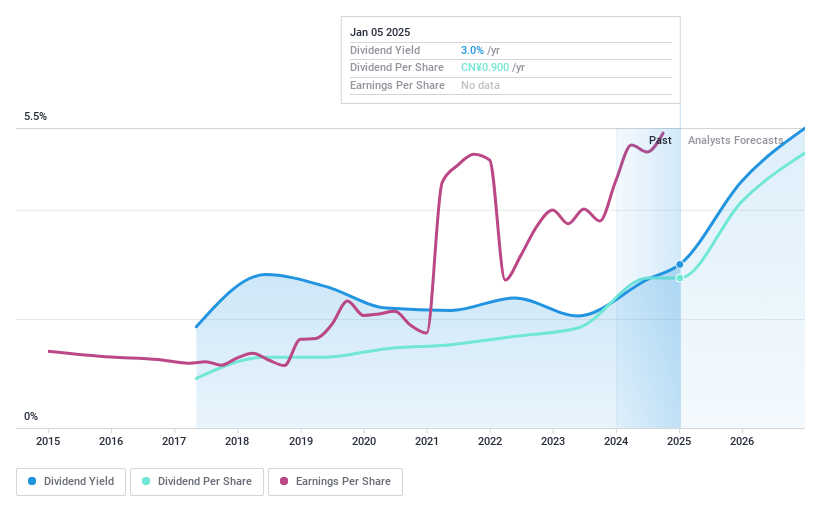 SHSE:603393 Dividend History as at Jan 2025