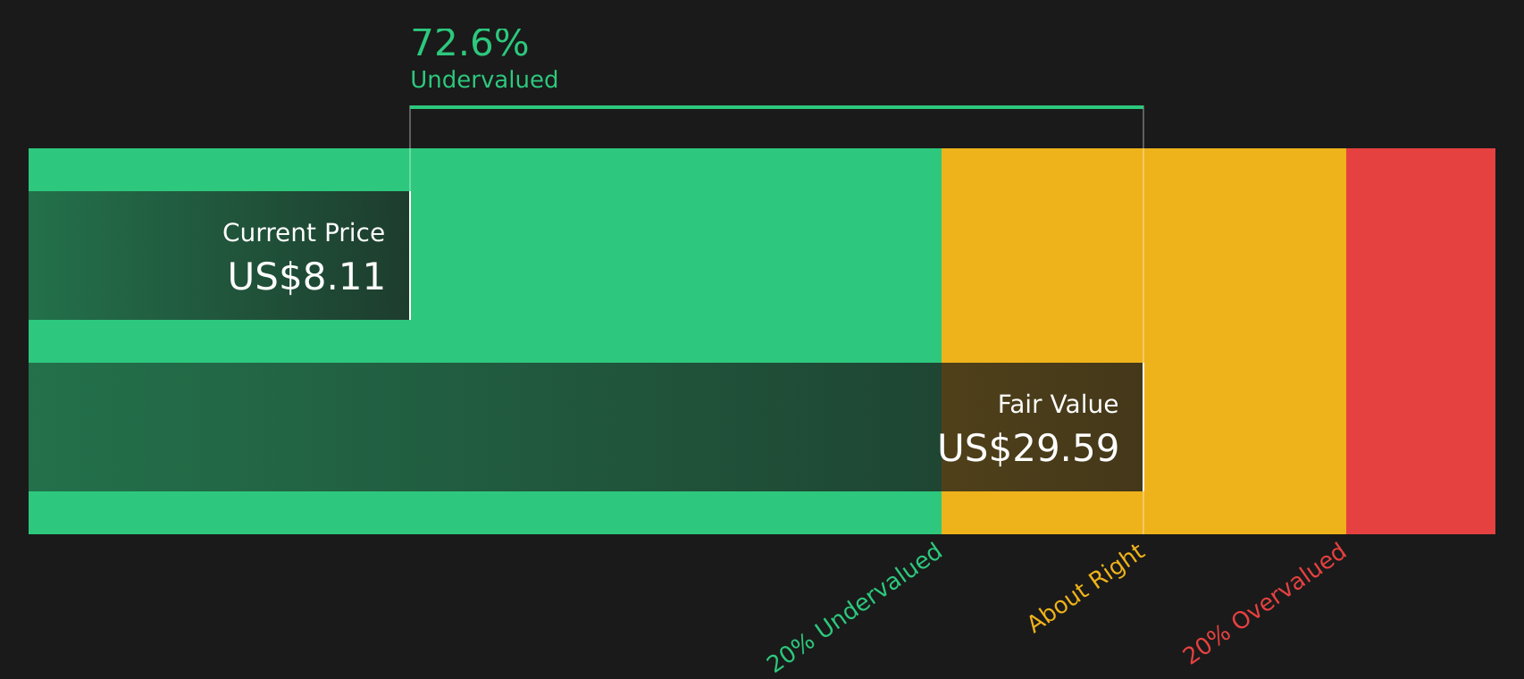 LILA Discounted Cash Flow as at Feb 2026