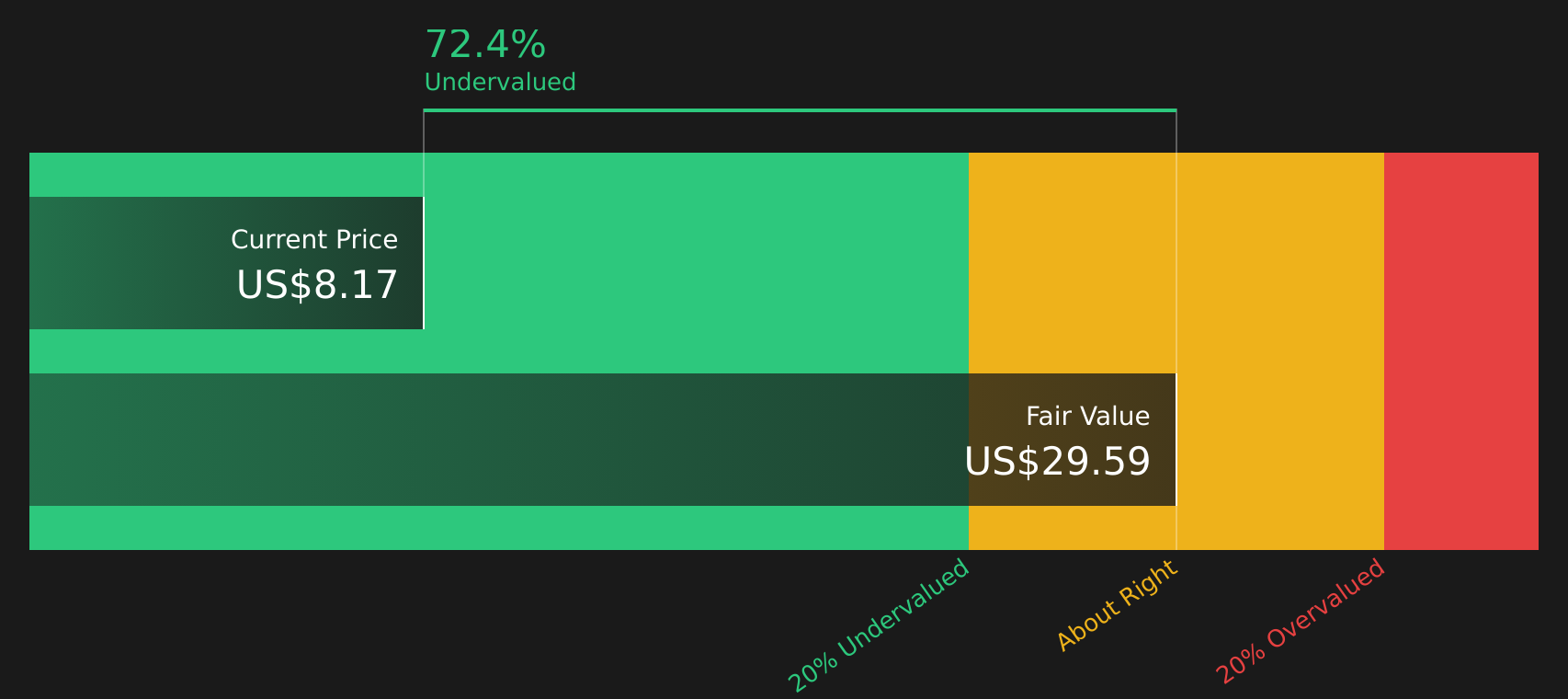 LILA Discounted Cash Flow as at Mar 2026