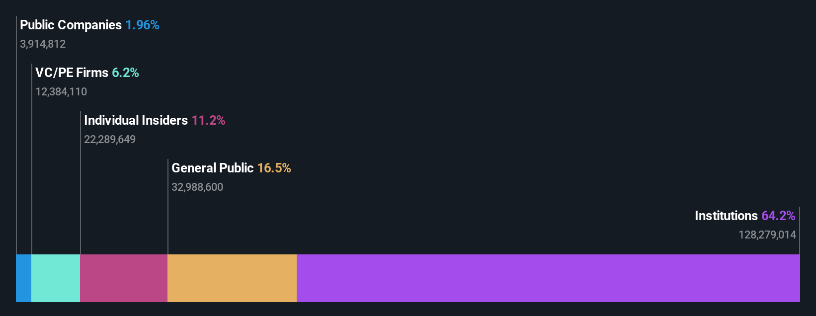 NasdaqGS:LILA Ownership Breakdown as at Aug 2024