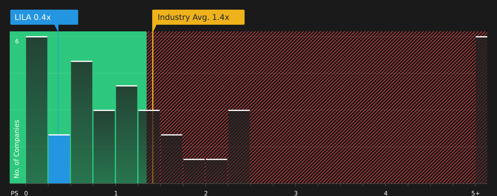 NasdaqGS:LILA P/S Ratio as at Feb 2026