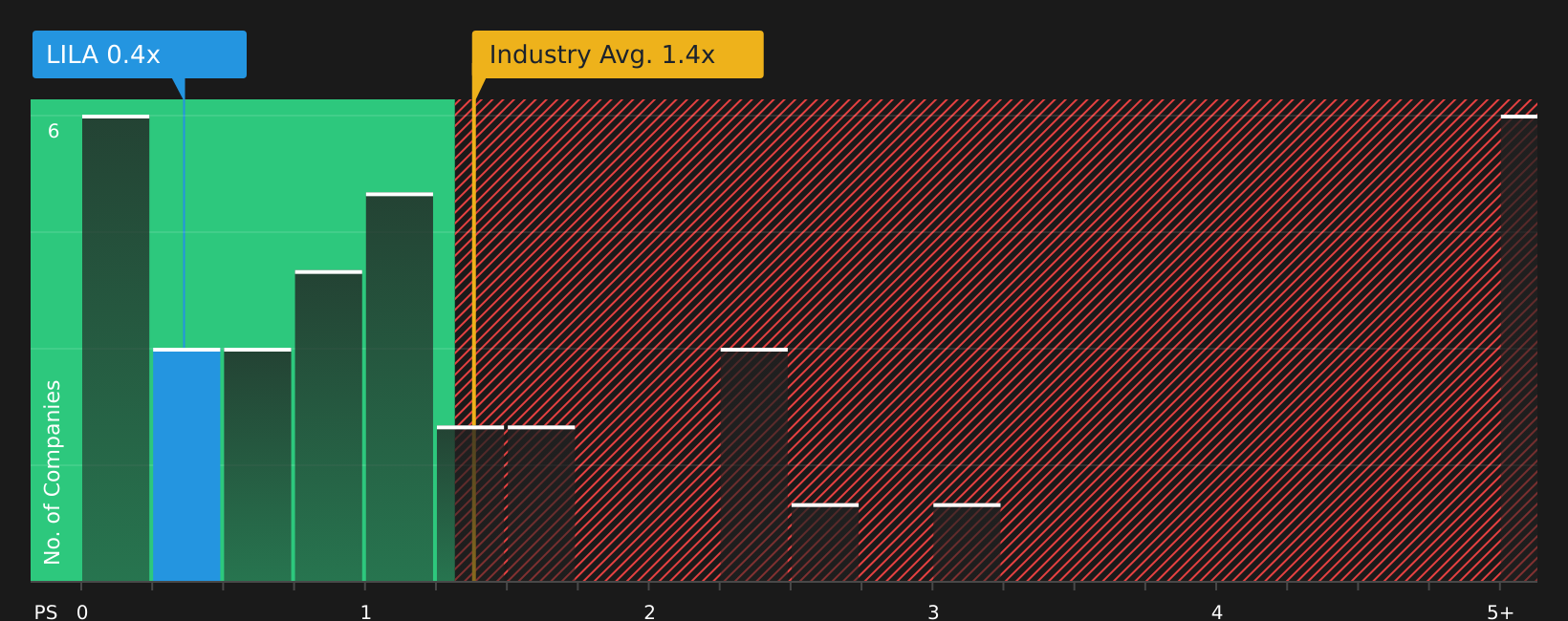 NasdaqGS:LILA P/S Ratio as at Feb 2026