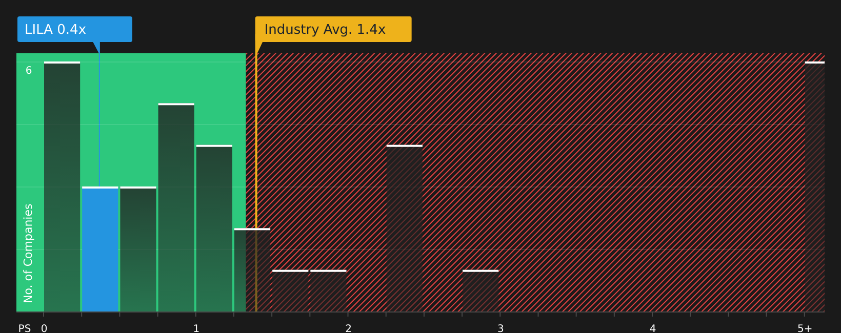 NasdaqGS:LILA P/S Ratio as at Mar 2026