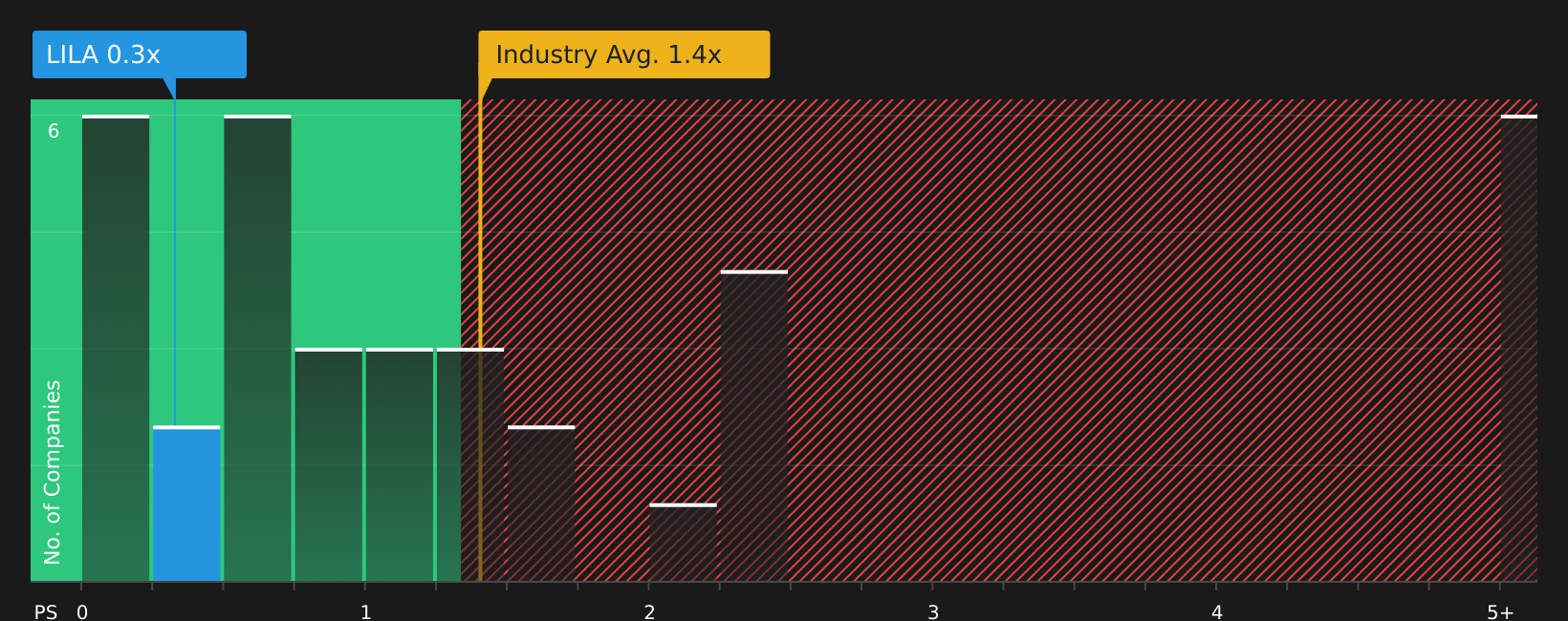 NasdaqGS:LILA P/S Ratio as at Jun 2026