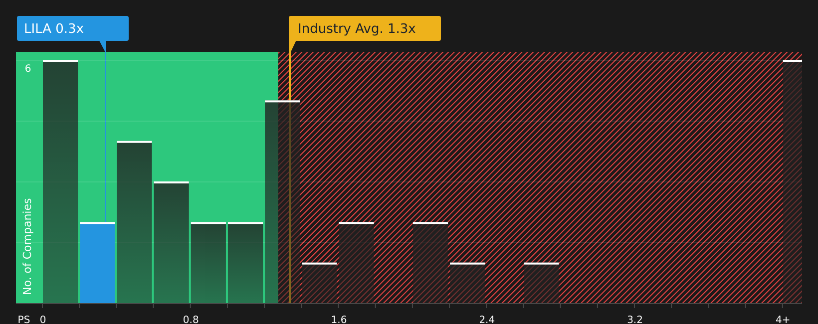 NasdaqGS:LILA P/S Ratio as at Jul 2026