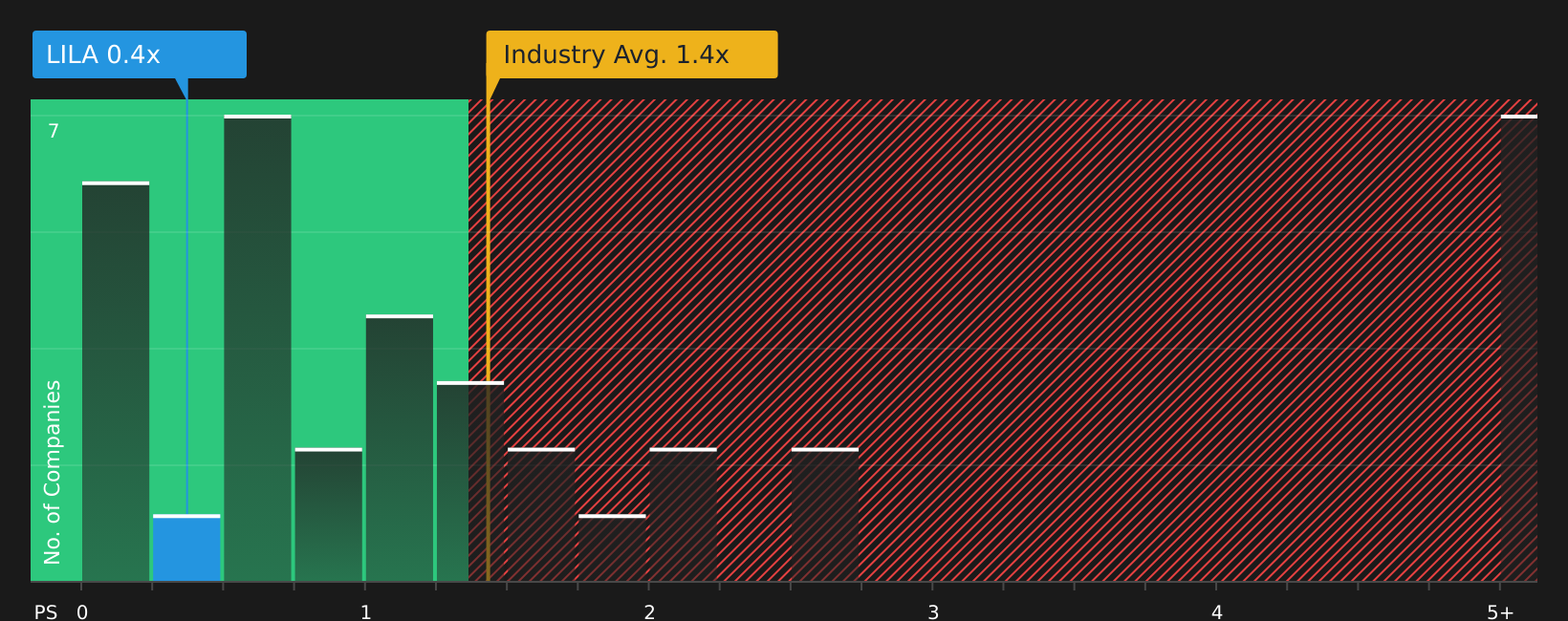 NasdaqGS:LILA P/S Ratio as at Aug 2026