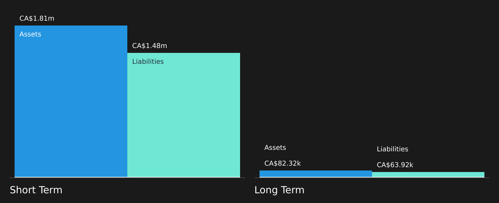 TSXV:MUSH Financial Position Analysis as at May 2026