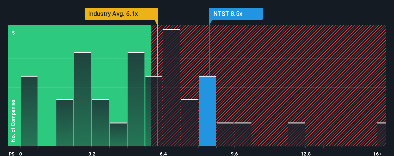 NYSE:NTST PS Ratio as at Oct 2025
