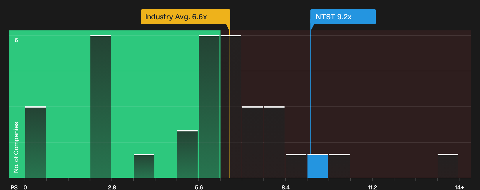 NYSE:NTST P/S Ratio as at Jul 2026