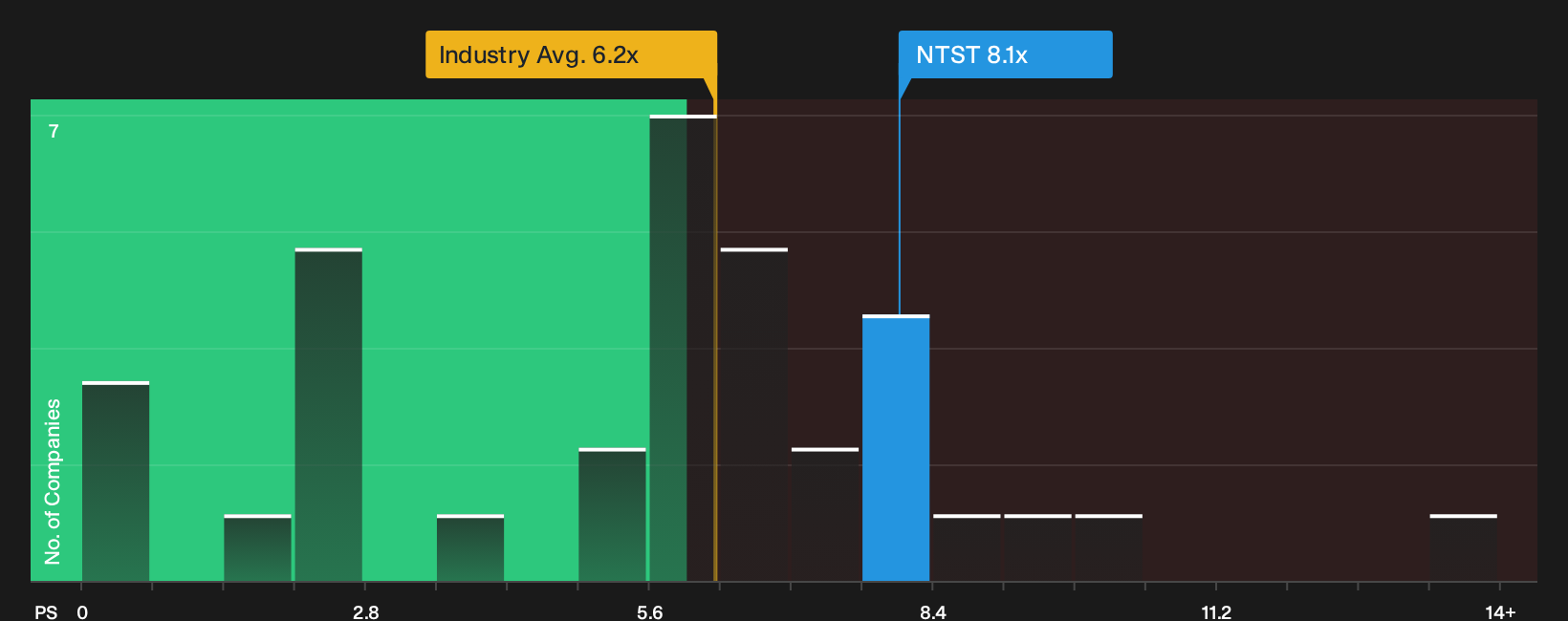 NYSE:NTST P/S Ratio as at Jul 2026