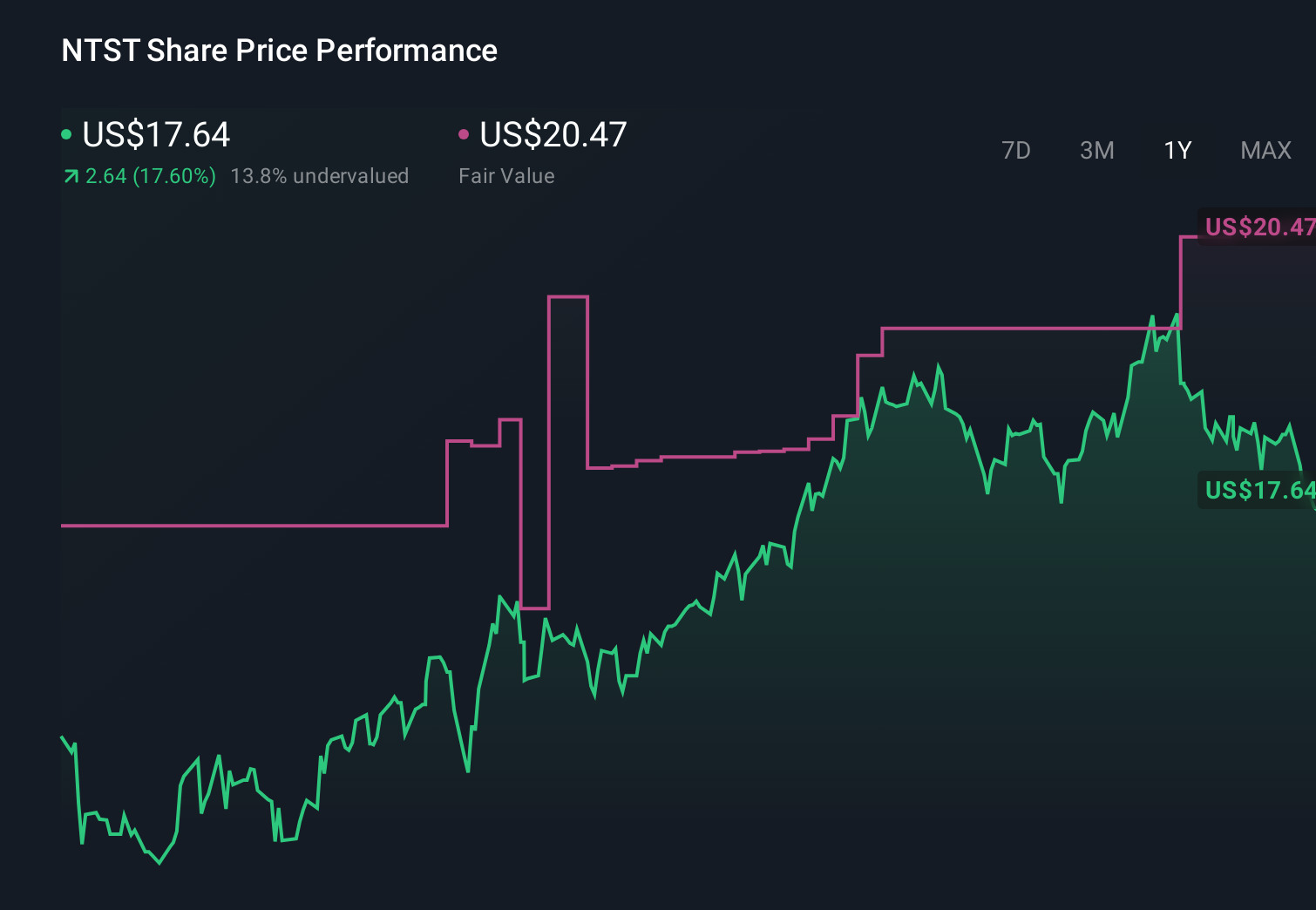 NTST 1-Year Stock Price Chart