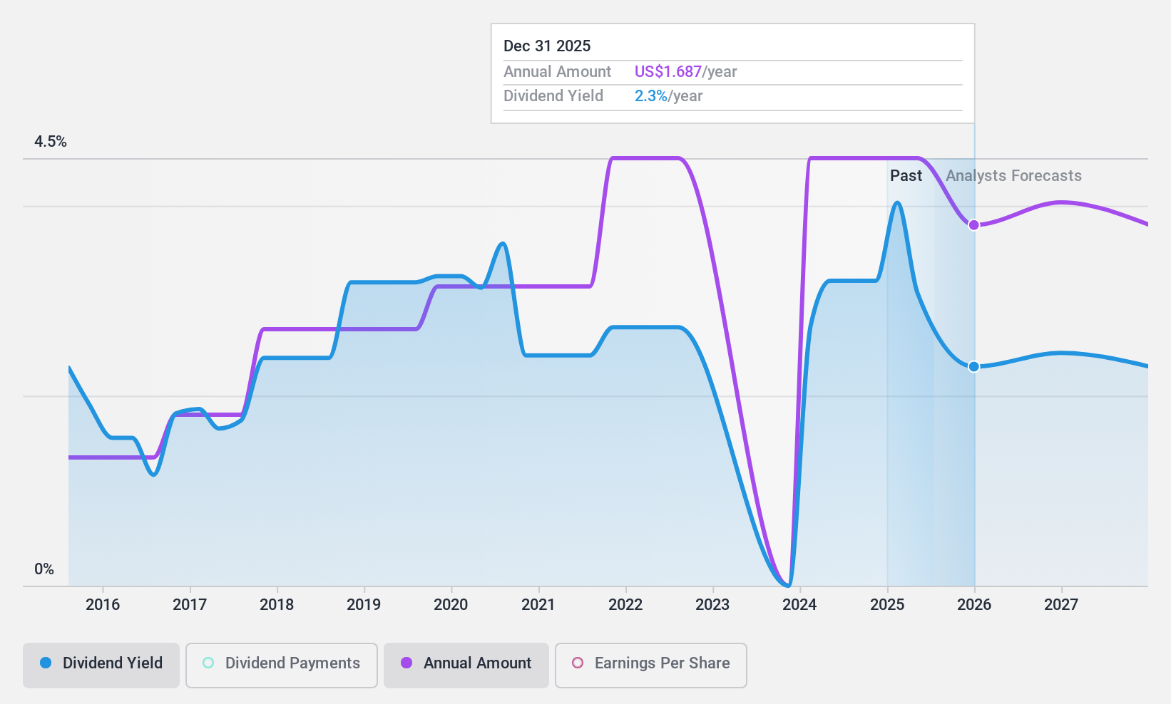 NasdaqGS:SIMO Dividend History as at Nov 2024