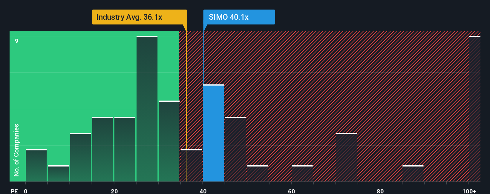 NasdaqGS:SIMO PE Ratio as at Oct 2025