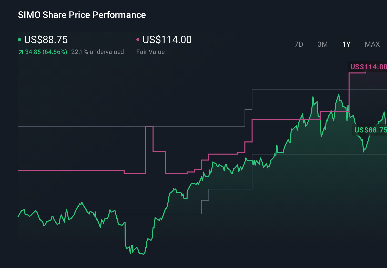 SIMO 1-Year Stock Price Chart