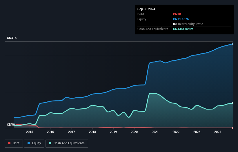 SZSE:300445 Debt to Equity as at Feb 2025