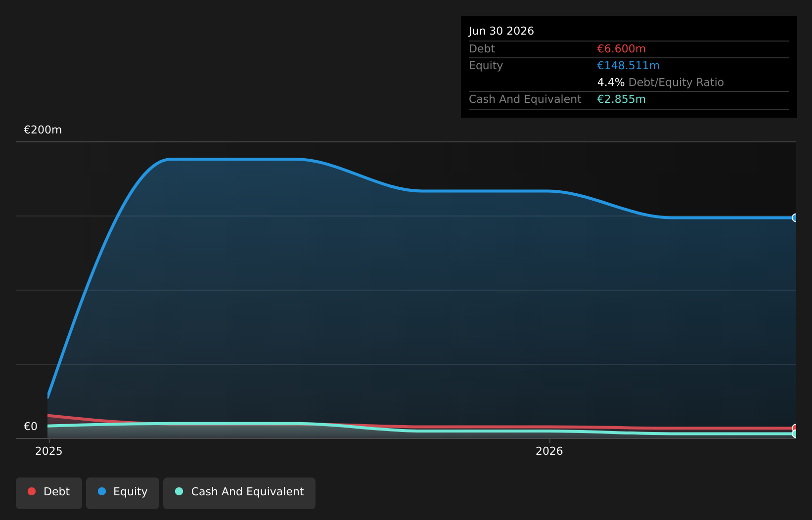 OM:SUMMAS Debt to Equity History and Analysis as at Aug 2026