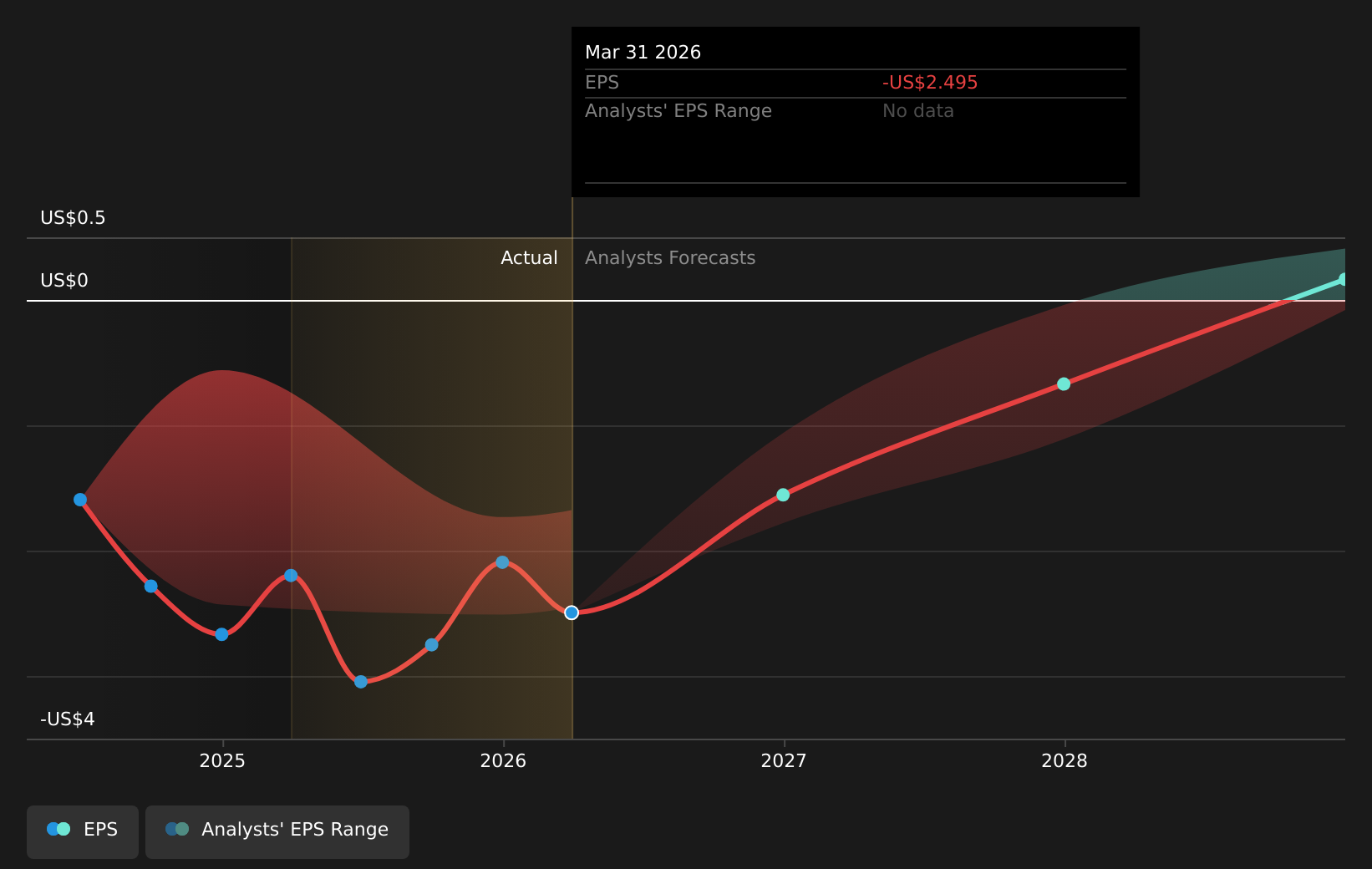 BKSY Earnings Per Share Growth as at Aug 2025