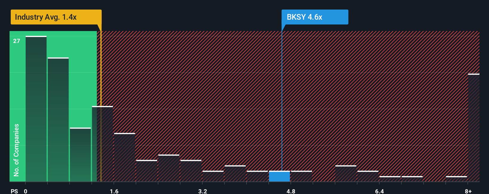 NYSE:BKSY PS Ratio as at Nov 2025