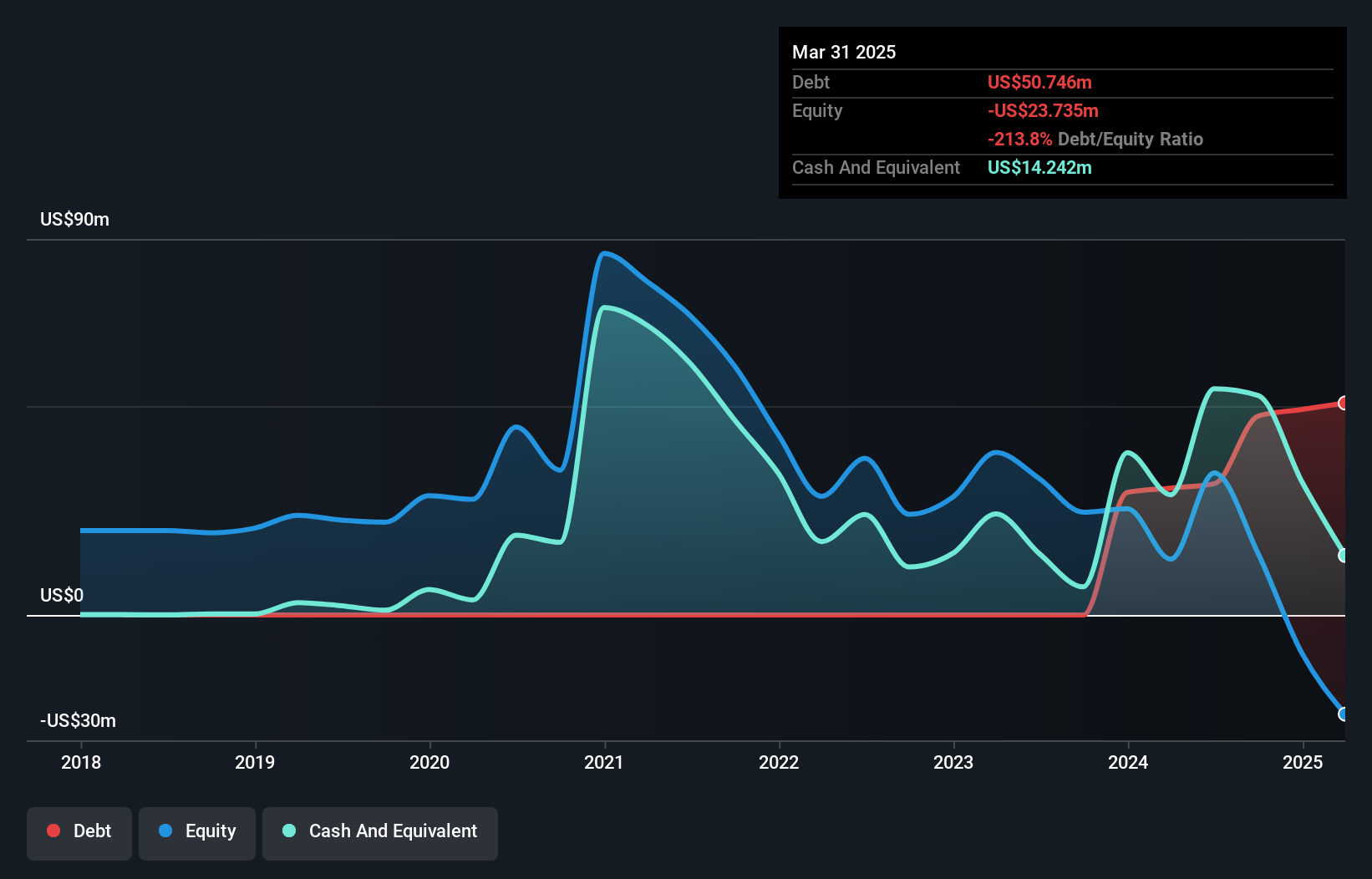 TSX:SLS Debt to Equity History and Analysis as at Mar 2025