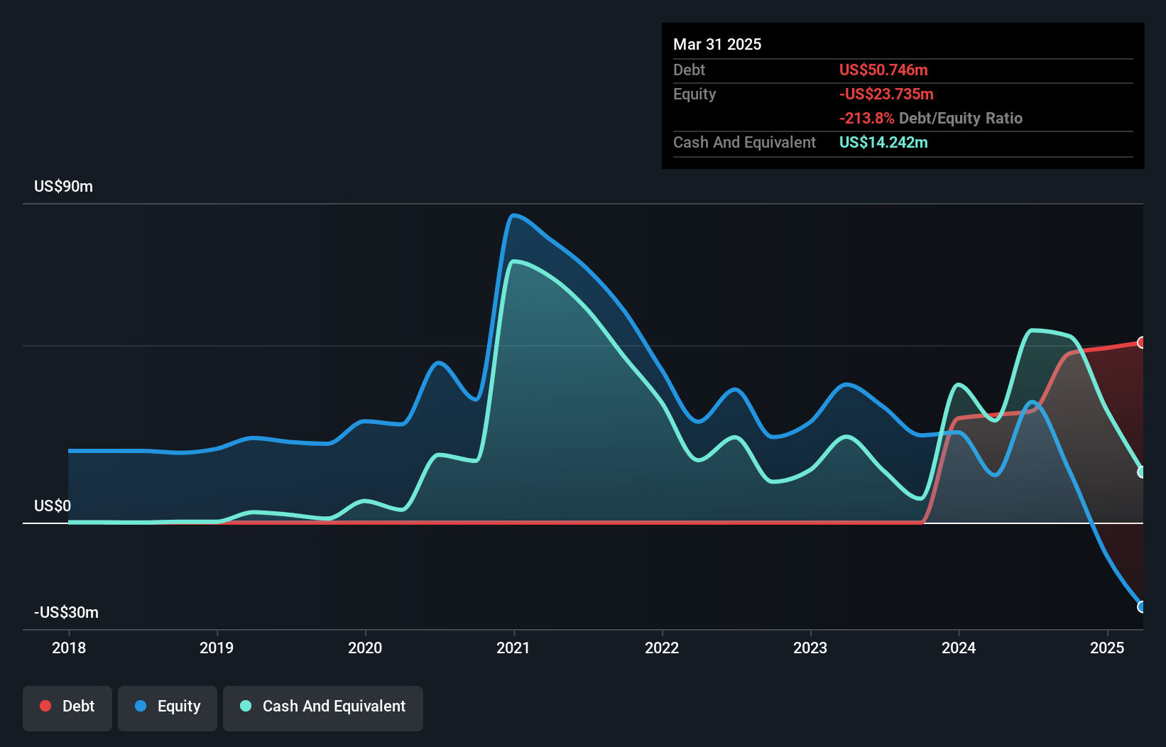 TSX:SLS Debt to Equity History and Analysis as at Oct 2024