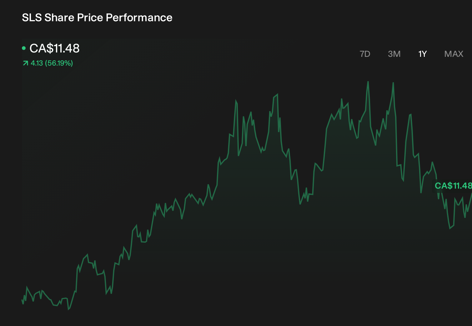 TSX:SLS 1-Year Stock Price Chart