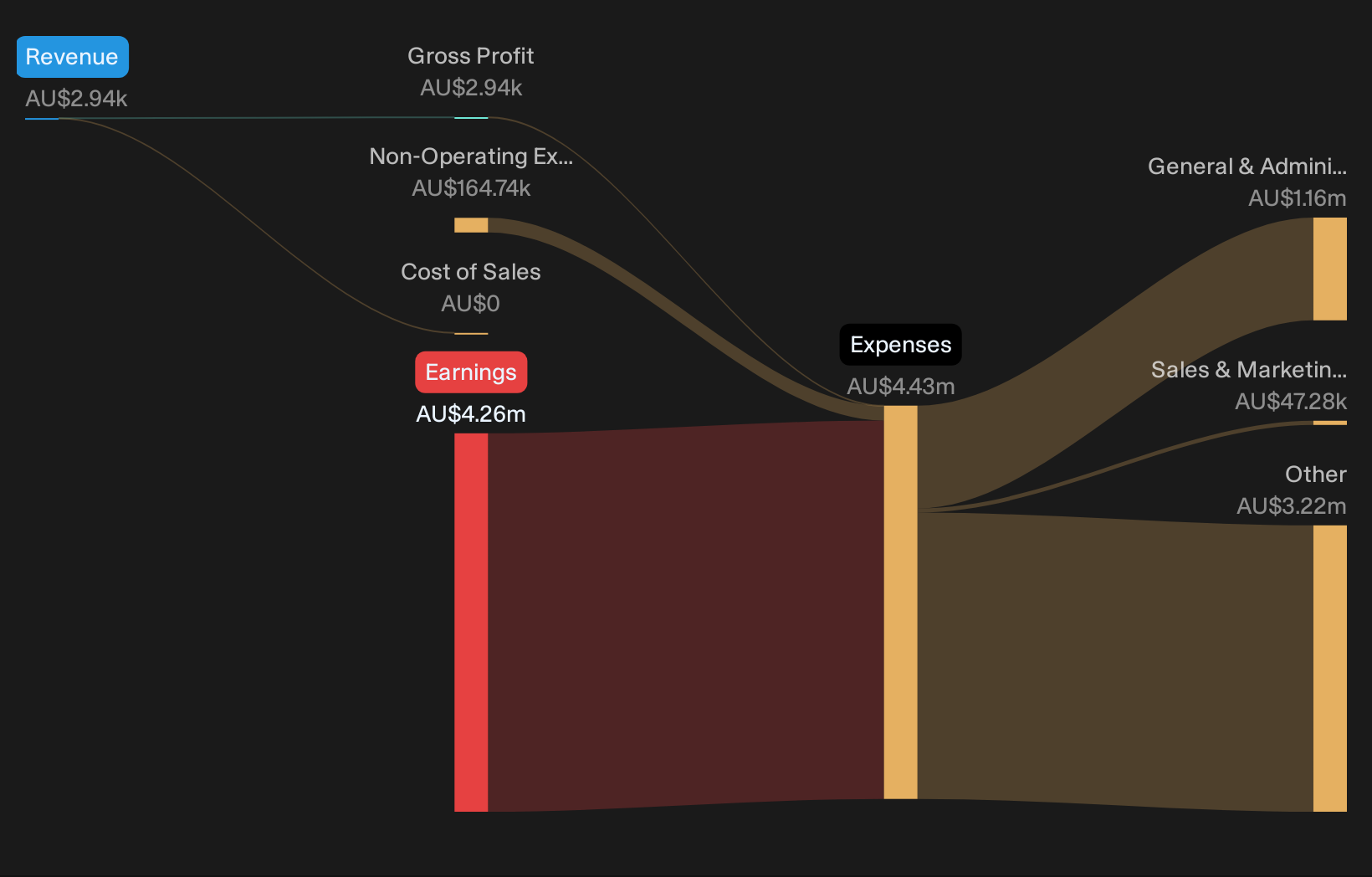 ASX:HMG Revenue & Expenses Breakdown as at Jul 2026