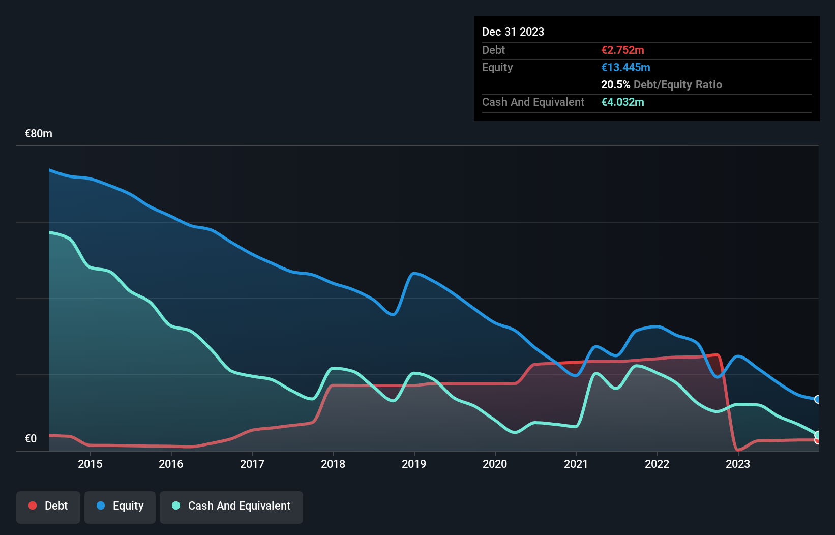 OTCPK:VJTT.Y Debt to Equity History and Analysis as at Nov 2024