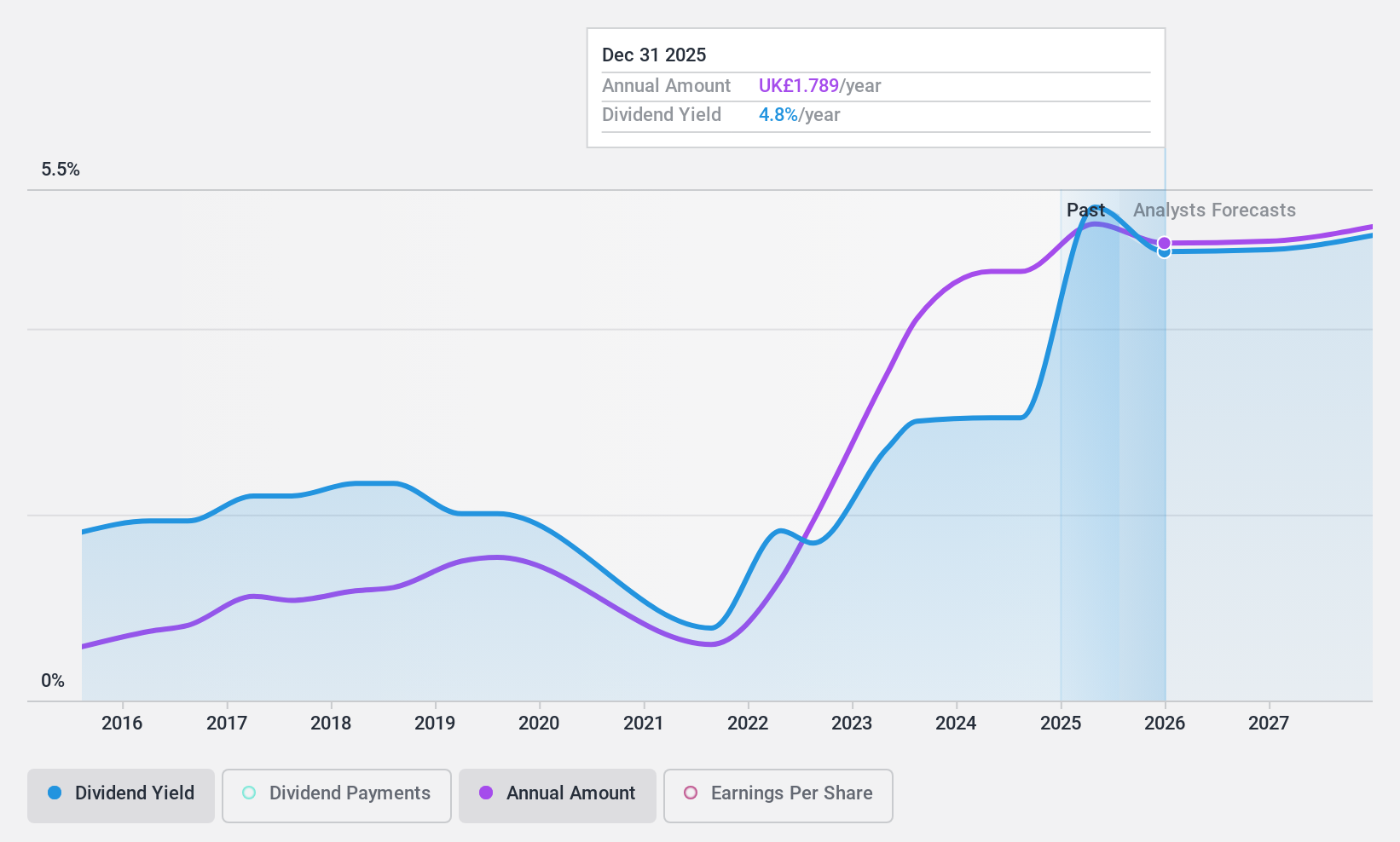 LSE:FOUR Dividend History as at Sep 2024