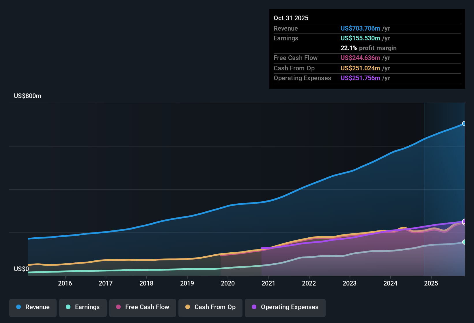 TSX:DSG Earnings & Revenue History as at Dec 2025