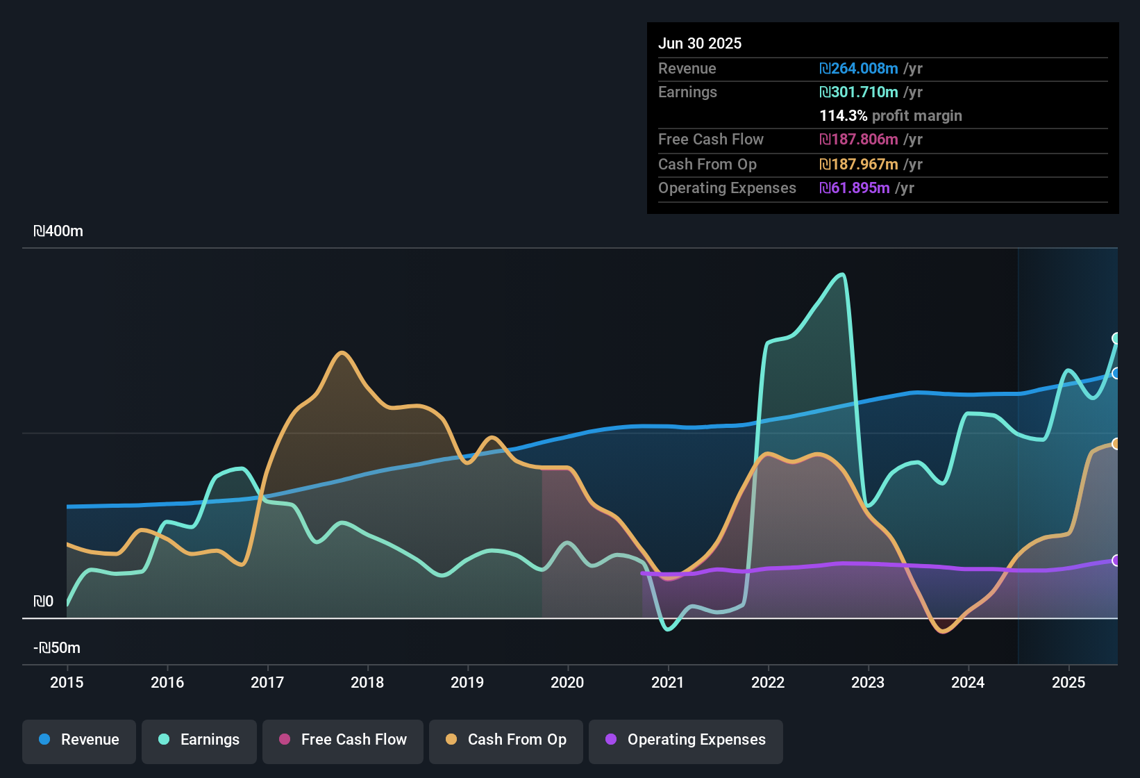TASE:MDTR Earnings & Revenue History as at Nov 2025