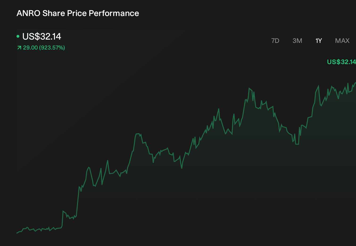 ANRO 1-Year Stock Price Chart