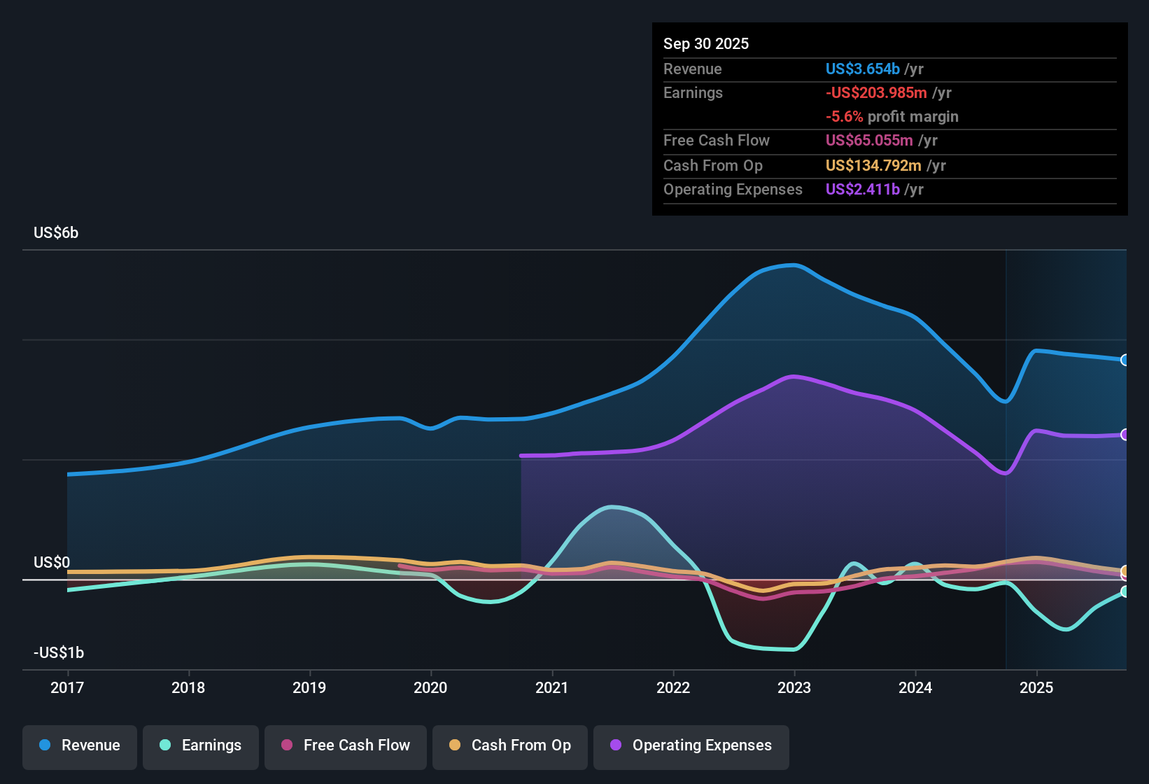 NasdaqGS:IAC Earnings & Revenue History as at Nov 2025