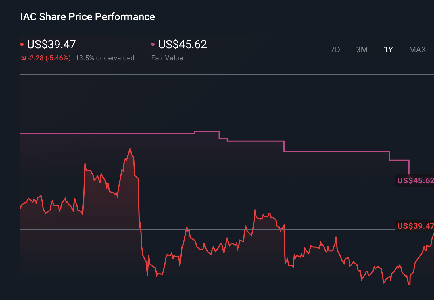 IAC 1-Year Stock Price Chart