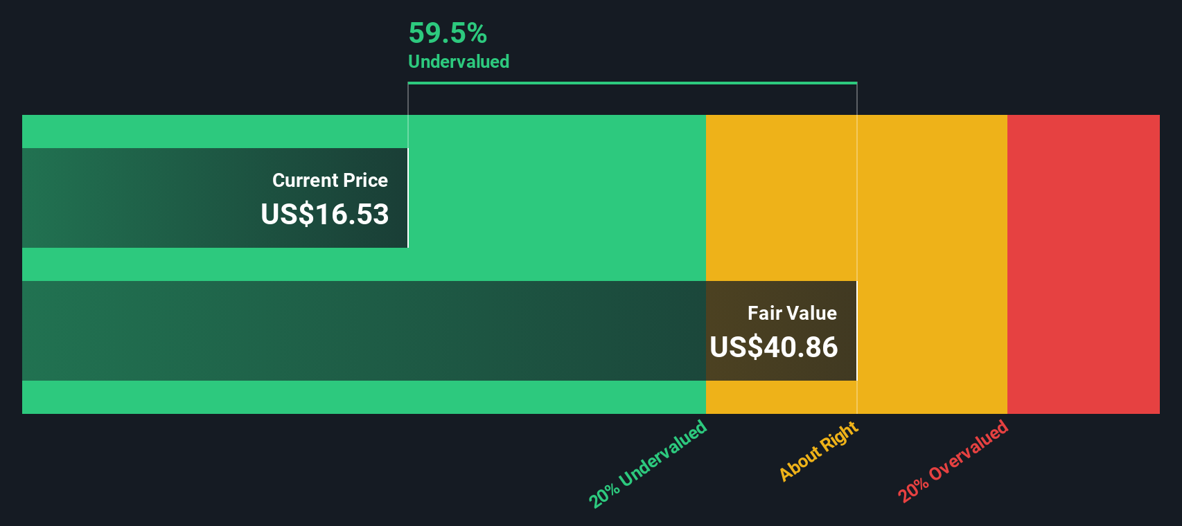 SCS Discounted Cash Flow as at Oct 2025