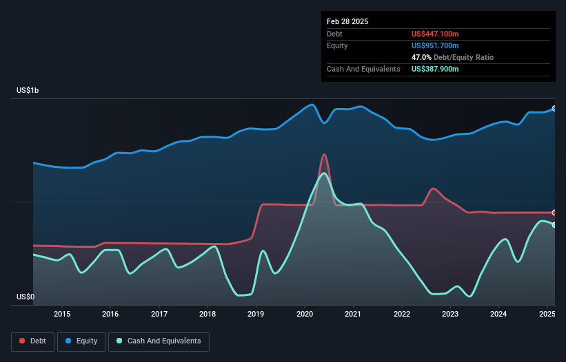 NYSE:SCS Debt to Equity as at Apr 2025