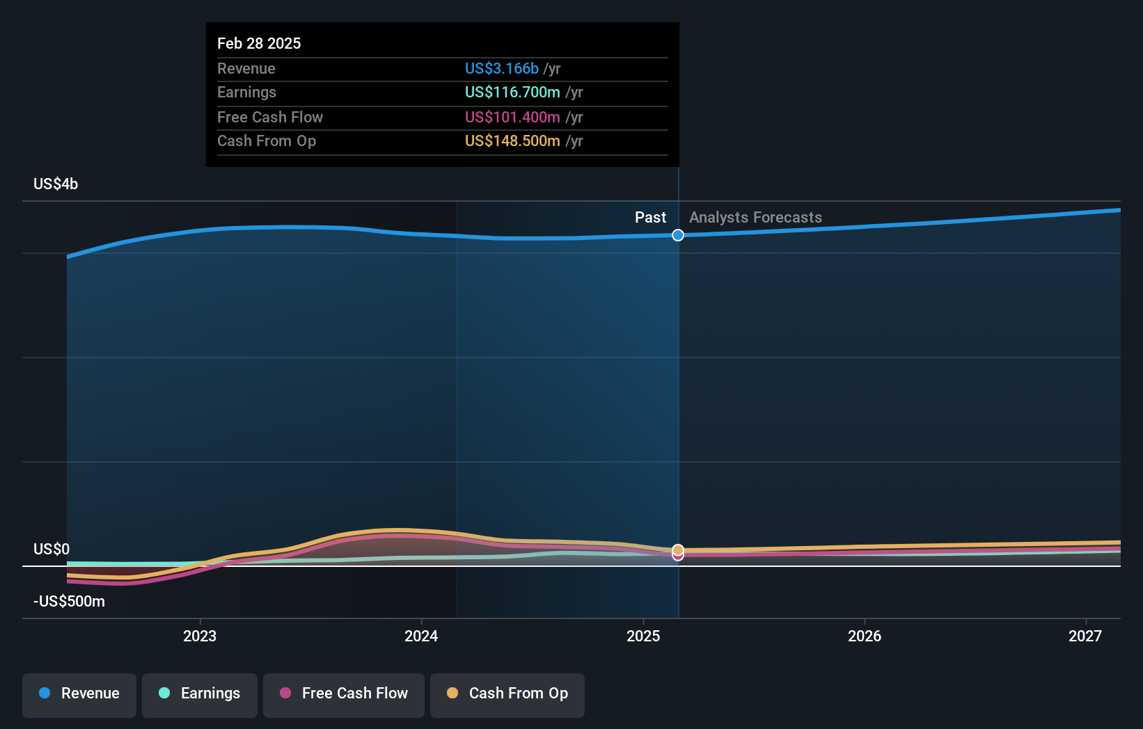 NYSE:SCS Earnings and Revenue Growth as at May 2025