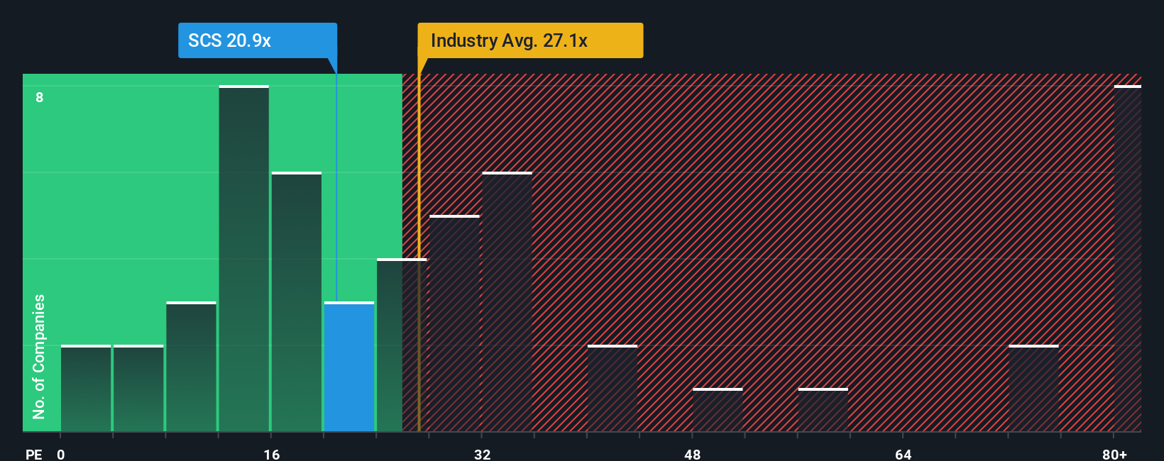 NYSE:SCS PE Ratio as at Oct 2025