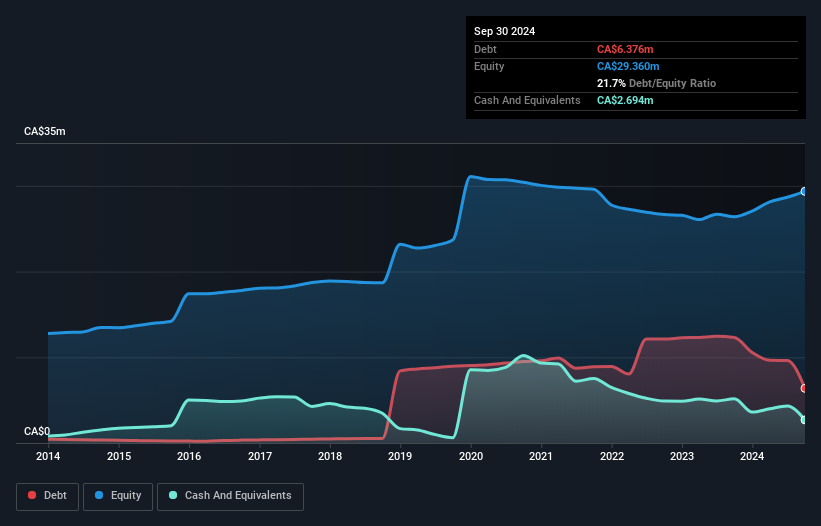 TSXV:QIS Debt to Equity History and Analysis as at Oct 2024