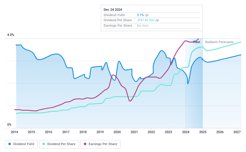 TSE:8117 Dividend History as at Dec 2024